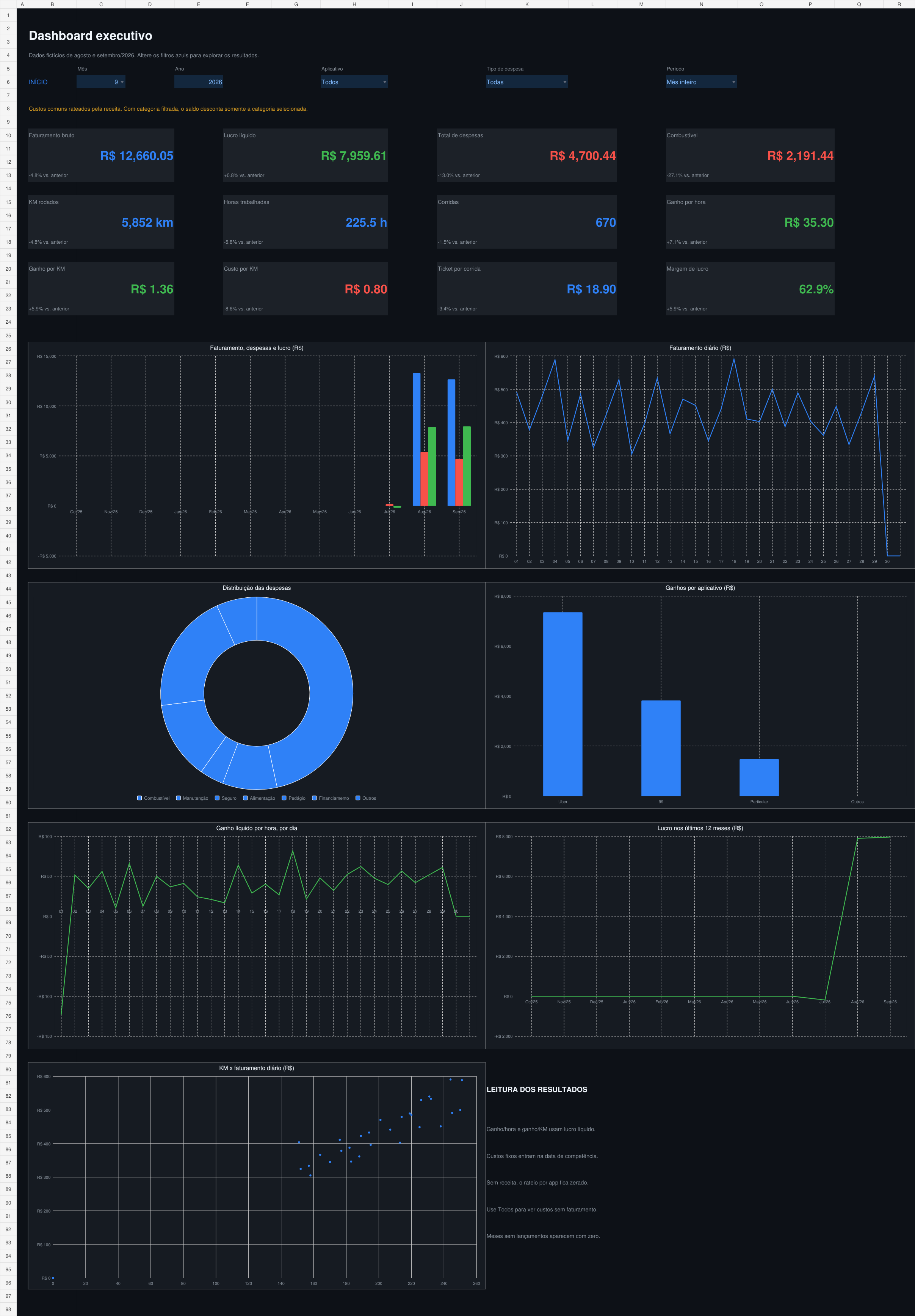 Dashboard real da Motorista Premium, com faturamento, despesas, lucro e indicadores